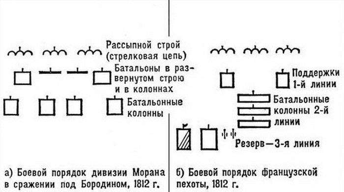 Тактическое построение пехоты Наполеона
