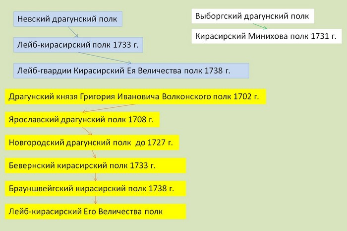 Инфографика появления кирасирских полков в России