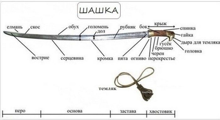 Наименование составных частей шашки
